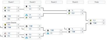 Lol Worlds 2020 Todos Los Equipos Del Mundial De Lec Lck Lcs Lpl Y El Resto De Regiones Millenium