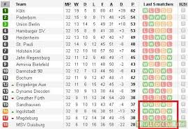 Bundesliga 2021/2022 table, full stats, livescores. In 2 Bundesliga The Bottom 4 Teams Have A Combined Record Of W10 D6 L4 In