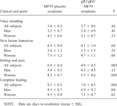They should also abstain from. Duration And Severity Of First Clinically Confirmed Genital Herpes Download Table