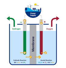 The hte system consists of up to eight modules with 720 or 1,080 soecs each, i.e. The Green Hydrogen Is The Fuel Of The Future Aleasoft Energy Forecasting