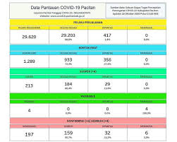 The charts above are updated after the close of the day in gmt+0. Covid Update Sembuh 4 Tambah 10 Pemerintah Kabupaten Pacitan