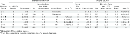 Prostate Cancer Mortality Rates According To Prostatectomy Gleason Score Download Table