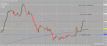 Fibonacci Miracle Trading System Is A Combination Of Fibonacci Miracle Indicator With 50 Period And 200 Period Sma Providing Easy Fibonacci Easy Entry Miracles