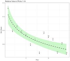 A Statistical Analysis Of The Nba Draft The Startup Medium