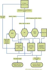 options and decision chart to enter study work and live in