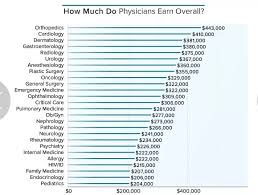 After completing an associate degree program, sts must take the certified surgical technologist (cst) examination offered by the national board of surgical technology and surgical assisting. As A Medical Doctor In The Usa What Is Your Annual Salary Quora
