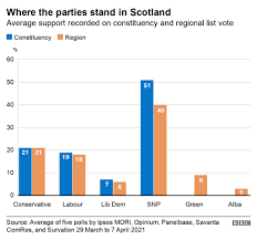 The mid scotland and fife regional list is expected after 6pm. Scottish Election 2021 Where Do The Parties Stand In The Polls Bbc News