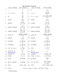 General f(t) f(s)= z 1 0 f(t)e¡st dt f+g f+g ﬁf(ﬁ2r) ﬁf df dt sf(s)¡f(0) dkf dtk skf(s)¡sk¡1f(0)¡sk¡2 df dt (0)¡¢¢¢¡ dk¡1f dtk¡1 (0) g(t)= z t 0 f(¿)d¿ g(s)= f(s) s f(ﬁt),ﬁ>0 1 ﬁ f(s=ﬁ) eatf(t) f(s¡a) tf(t) ¡ df ds tkf(t) (¡1)k dkf(s) dsk f(t) t z 1 s f(s)ds g(t)= Https Studyonspot Com Questions Mathematics Inverse Laplace Transform Table 9635
