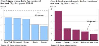 County Employment And Wages In New York City First Quarter