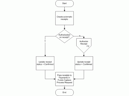 Accounts Receivable Collection Process Flow Chart Www