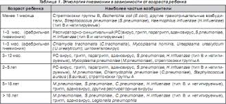Cefalosporiny Iii Pokoleniya V Lechenii Vnebolnichnoj Pnevmonii U Detej Internet Izdanie Novosti Mediciny I Farmacii