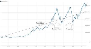 Msci steht dabei für morgan stanley capital international. Entwicklung Des Msci World Mit Trendlinie Stc Makler