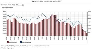 Uk Pension Income Battered By Eurozone Crisis As Annuity