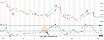 Using the Chaikin Money Flow as a Momentum Gauge - GFF Brokers