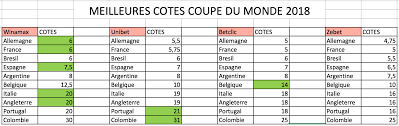 Check spelling or type a new query. Parier Coupe Du Monde Football 2018 Ou Sont Les Meilleures Cotes