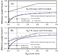 comparison of effective length factors k computed from