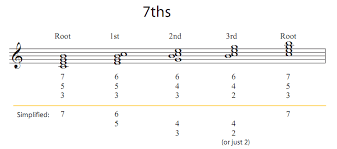 Chord Symbols For Inversions Of 7th Chords Music Practice