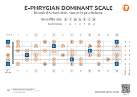 E-Phrygian Dominant Scale Notes on the Guitar Fretboard