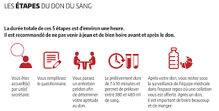 Compte tenu du temps nécessaire au corps pour récupérer après le don du sang, comme mentionné dans la section précédente, il est essentiel de prendre soin de la nourriture non seulement après le don, mais aussi. Les Etapes Du Don Du Sang Centre De Don Du Sang De Nouvelle Caledonie