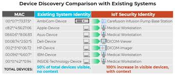 For uhbw, this means that the intel technology can be used to provide secure remote access to pc equipment in icu and other critical . Unlock The Power Of It And Security Solutions With Zero Iot Blindspots Palo Alto Networks Blog