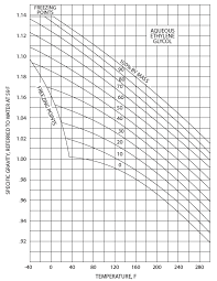 using griswold controls valves for fluids other than water