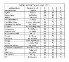 As itmo has many foreign. Spm Grading System 2019 Gred Markah Peperiksaan Upsr Pt3 Dan Spm