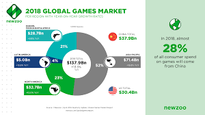 Thanks to our hit games like hero wars, throne rush, and others, we've reached over 100 million installs worldwide, built a team of 500+ inspired game developers, and become one of the top five independent mobile game companies in europe. Global Games Market Revenues 2018 Per Region Segment Newzoo