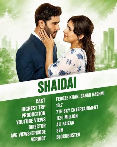 Shaidai showcased remarkable dominance this Eid, with Episodes 11, 12, and 13 collectively crossing 50 million views on YouTube, reflecting the drama's strong popularity among audiences. #Shaidai #Fe