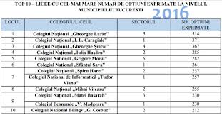 Pentru o optiune scolara si profesionala corecta si realista este necesar ca elevii sa fie informati cu privire la tipurile si profilurile de studii pe care le pot urma, la posibilitatile si formele de calificare profesionala, la lumea profesiilor si dinamica ei, la oferta sociala de munca in diferite sectoare de. Top 10 Cele Mai Dorite Licee Din BucureÈti In OpÈiunile Elevilor De Clasa A Viii A Clasamentele Pentru Ultimii 3 Ani Edupedu Ro