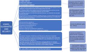 Maybe you would like to learn more about one of these? All About Loans To Directors Section 185 Companies Act 2013