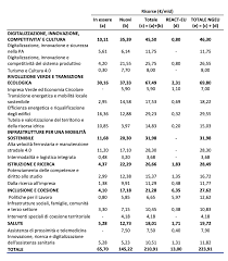 Piano nazionale di ripresa e resilienza (pnrr): Cosa C E Da Sapere Sul Recovery Plan Il Piano Al Centro Della Crisi Di Governo L Unita Punto News