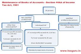 Maintenance Of Books Of Accounts Who Has Where Up To When