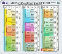 International Stratigraphic Infographic Geology History