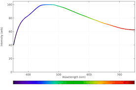 calculating the emission spectra from common light sources