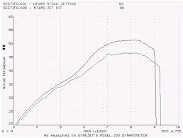 honda motorcycle dyno charts 1988 1992 honda nt650 hawk