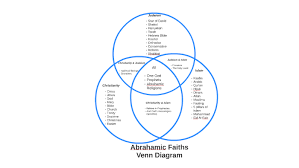 Abrahamic Faiths Venn Diagram By Shelby Rader On Prezi