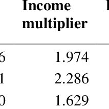 Multiplier formula denotes an effect which initiates because of increase in the investments (from the government or corporate levels) causing the proportional increase in the overall income of the economy, and it is also observed that this phenomenon works in the opposite direction too (the decrease in income effects a decrease in the overall spending). Pdf Explaining Regional Economic Multipliers Of Tourism Does Cross Regional Heterogeneity Exist