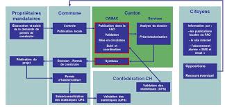 Permis De Construire Vd Ch