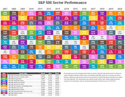 2020 is always going to be an interesting year across the 2020 has seen the reversal of a bear market and a steep drop to levels seen last in 2016, and it is specified that the past performance of a financial product does not prejudge in any way their future. S P 500 Sector Annual Total Returns 2007 To 2020 Chart Topforeignstocks Com
