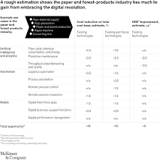 Printable pdf writing paper templates in multiple different line sizes. The Packaging Pulp And Paper Industry In The Next Decade Mckinsey