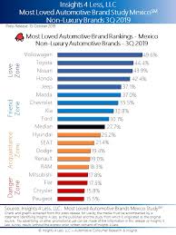 Volkswagen Mexico Maintains Leadership In Love Zone Toyota