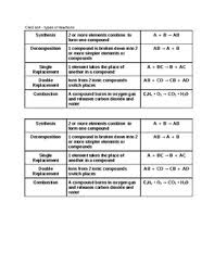 This gas sample has the same volume as the coldest sample in question 21, but. Types Of Chemical Reactions Card Sort Worksheets Teaching Resources Tpt