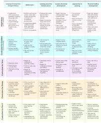 human stages of development chart achievelive co