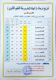 Jun 15, 2021 · قال الدكتور طارق شوقى، وزير التعليم، إن الوزارة لن تنشر عدد الأسئلة ولا توزيع الدرجات الخاصة بامتحان الثانوية العامة المقبل، حيث إن هذا التقليد يعود إلى النظام القديم ولا ينطبق على النظام الحالى الجديد، لافتًا إلى أن. ØªÙˆØ²ÙŠØ¹ Ø¯Ø±Ø¬Ø§Øª Ø§Ù„Ø³Ù†Ø© ÙˆØ²Ø§Ø±Ø© Ø§Ù„ØªØ±Ø¨ÙŠØ© ÙˆØ§Ù„ØªØ¹Ù„ÙŠÙ… Ù„ÙŠØ¨ÙŠØ§ Facebook
