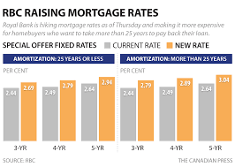 fixed rate mortgage rbc mortgage rate fixed