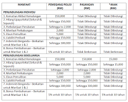 Perlindungan kemalangan menyeluruh merangkumi kematian, hilang upaya kekal menyeluruh, hilang upaya anggota apabila kemalangan berlaku, secara langsungnya ada kos yang perlu ditanggung. Product Disclosure Personal Accident Plan
