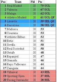 Goals scored, goals allowed, current form, and antoine griezmann 4/6 to score anytime against granada in thursday's la liga matchup. La Liga 2016 E 2017 Tabela