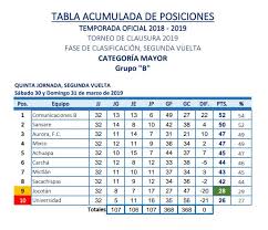 Futbol De Primera Division Guatemala Tabla Acumulada Del Grupo B Facebook