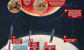 A boy from mars has predicted that something big will happen to earth in 2020. Nasa And Esa Reveal Ambitious Plan To Bring Martian Rock Samples Back To Earth By 2031 Daily Mail Online