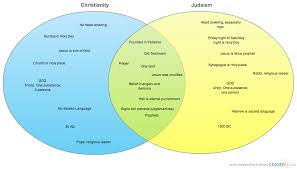 Image Result For Jews And Catholics Venn Diagram